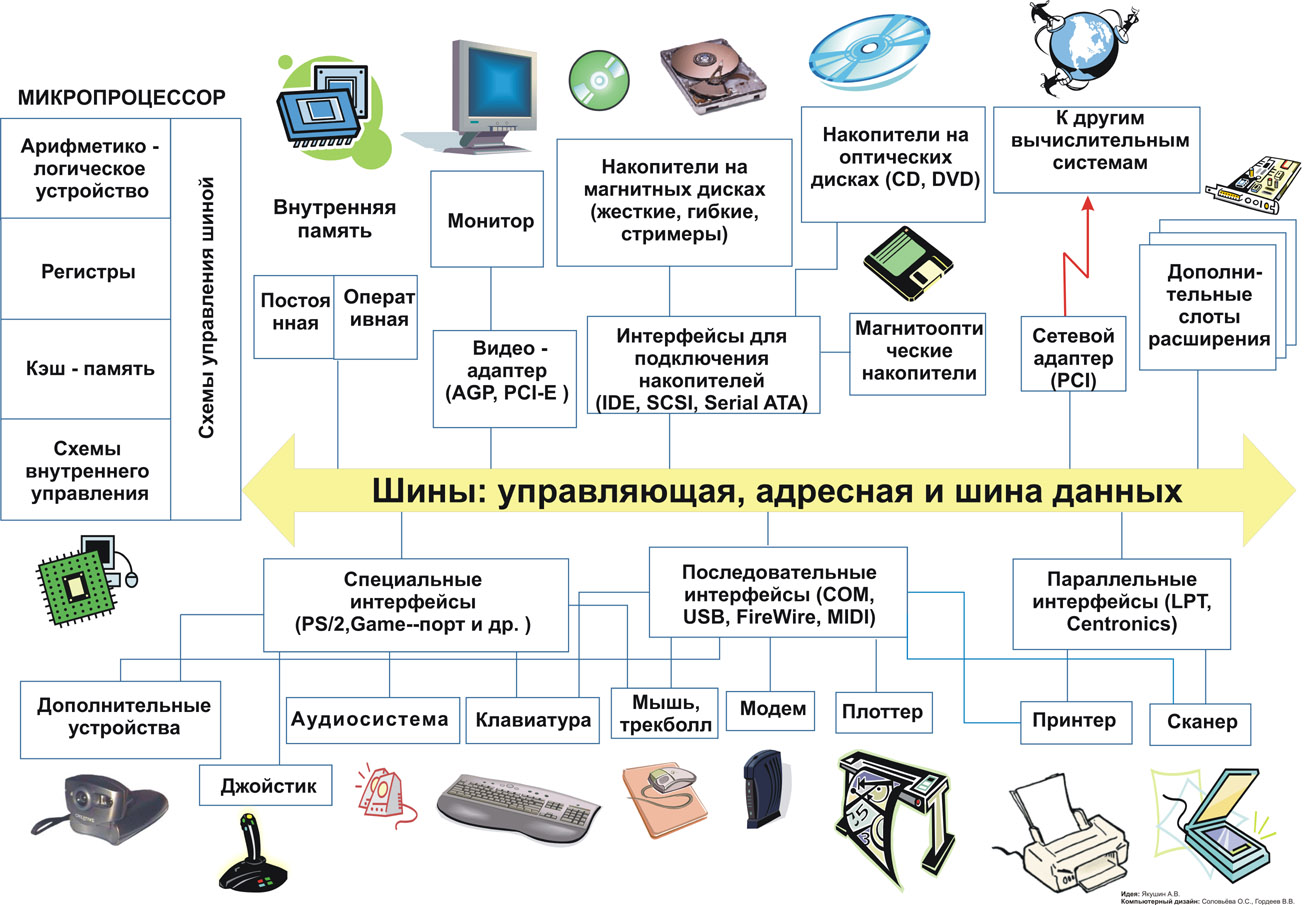 Структурная схема системного блока