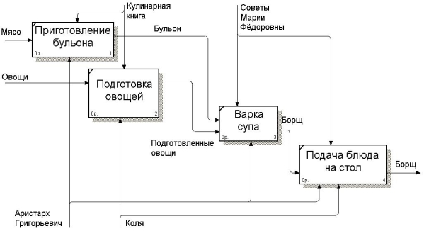 Диаграмма на которой расположен контекстный блок модели idef0 описывающий функцию верхнего уровня