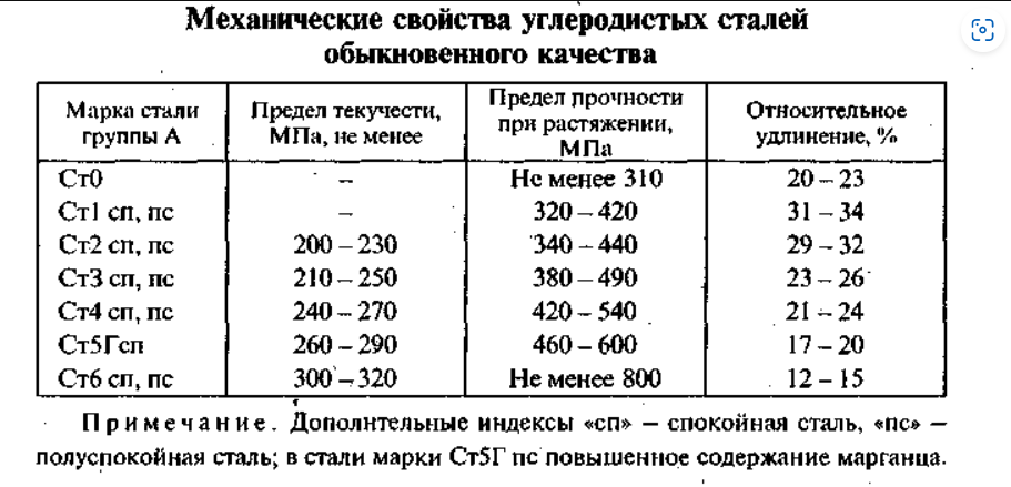 Предел прочности стали