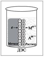 Металлический раствор. Двойной электрический слой на границе металл-раствор. Двойной электрический слой на ионно металлическом электроде. Двойной электрический слой металл вода. Переход металла в раствор.