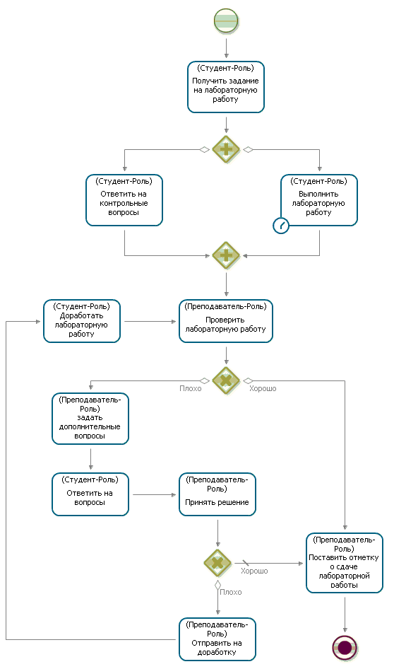 Лабораторная бизнес процесс. Схема проведения лабораторной работы. Лабораторная работа в виде схемы. Блоки лабораторная работа. Управление процессом сдачи курсовых работ.