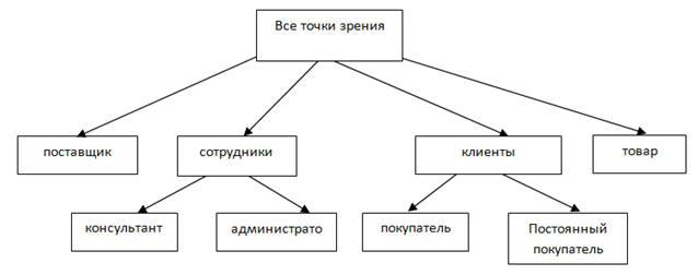 Диаграмма идентификации точек зрения