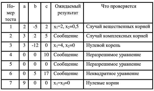 Разработка тестового сценария проекта лабораторная работа