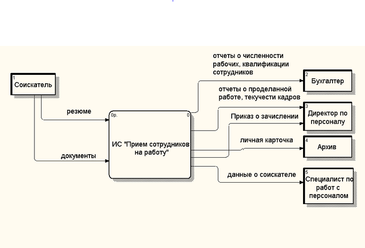 Деятельность отдела кадров