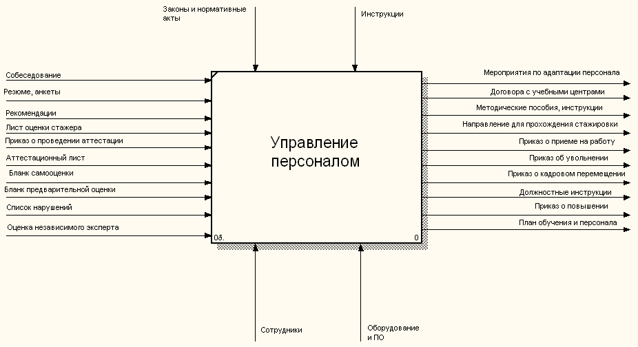 Контекстная диаграмма библиотеки