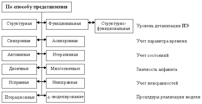 Метод представления. Логическая основа метода моделирования. Модели представления коммерческих характеристик товара. Множественность форм представления системы в моделировании. Методы представления товаров схема.