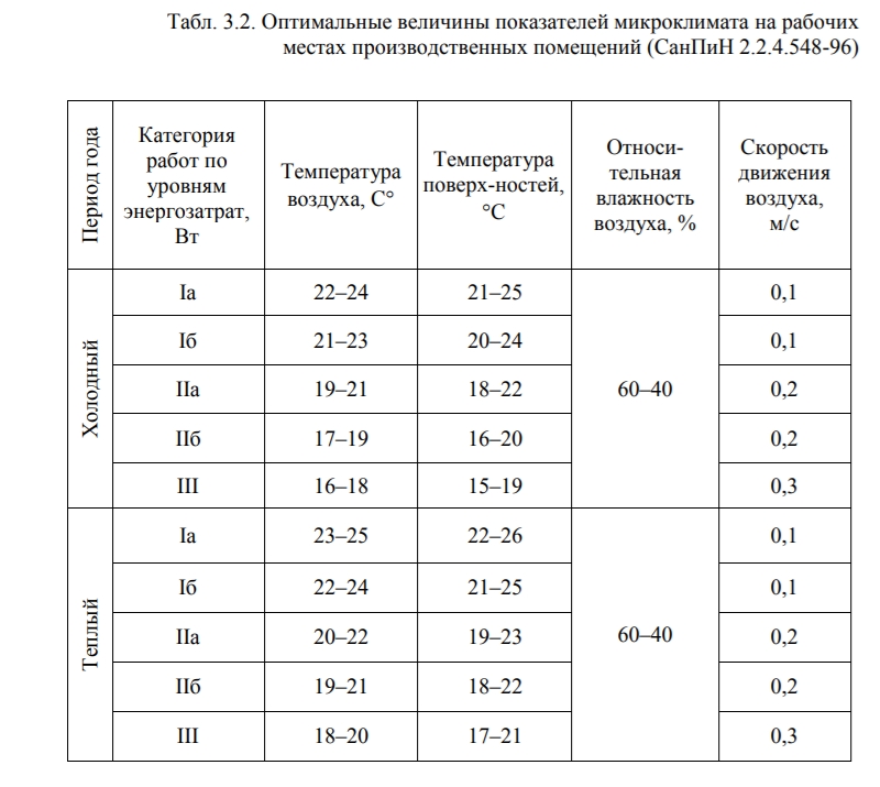 Показатели микроклимата помещений