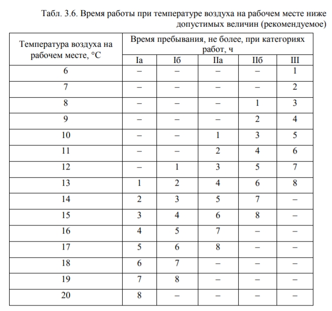 Микроклимат лабораторная работа