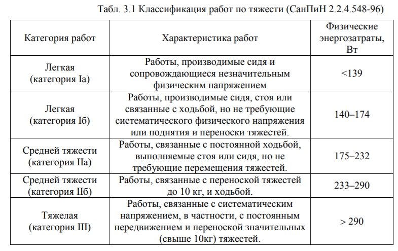 Микроклимат лабораторная работа