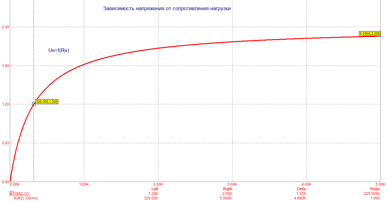 Зависимость мощности. График зависимости напряжения от сопротивления. Графики зависимости напряжения от сопротивления. Зависимость напряжения на нагрузке от сопротивление нагрузки. График зависимости напряжения от сопротивления нагрузки.