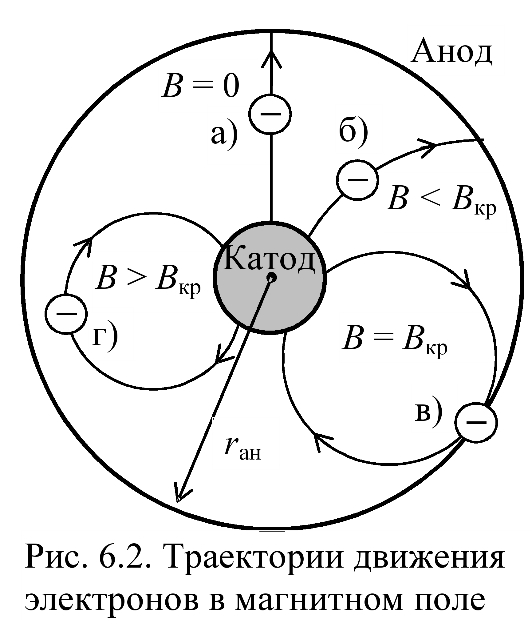 Радиус катода. Траектория электрона на участке катод-анод. Траектория движения электрона в магнетроне. Силы действующие на электрон в магнетроне. Движение электронов в магнетроне.