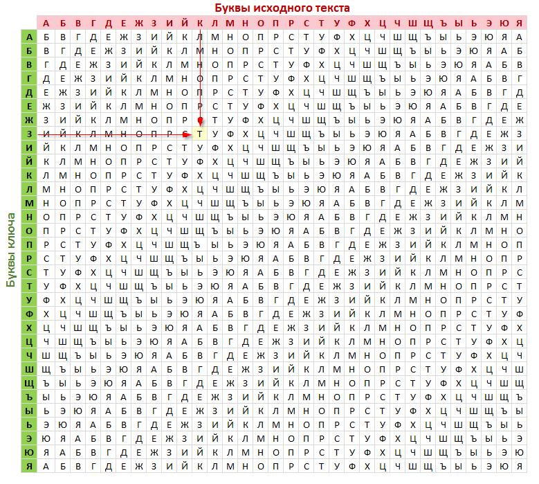 Метод букв. Таблица шифрования Виженера. Метод Виженера шифрование. Таблица букв для Шифра Виженера. Шифр Виженера русская таблица.