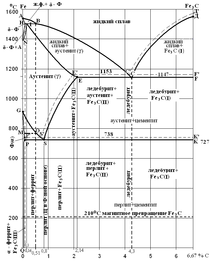 Диаграмма железо углерод линии. Диаграмма железо-цементит материаловедение. Диаграмма состояния железо цементит. Структурная диаграмма состояния железо-цементит. Fe3c цементит.