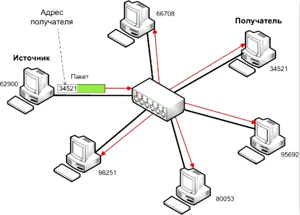 Концентратор схема работы