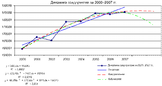 Предприятие динамика. Полиномиальная линия тренда. Прибыль предприятия линия тренда. Квадратичная линия тренда. График прибыль предприятия линия тренда.
