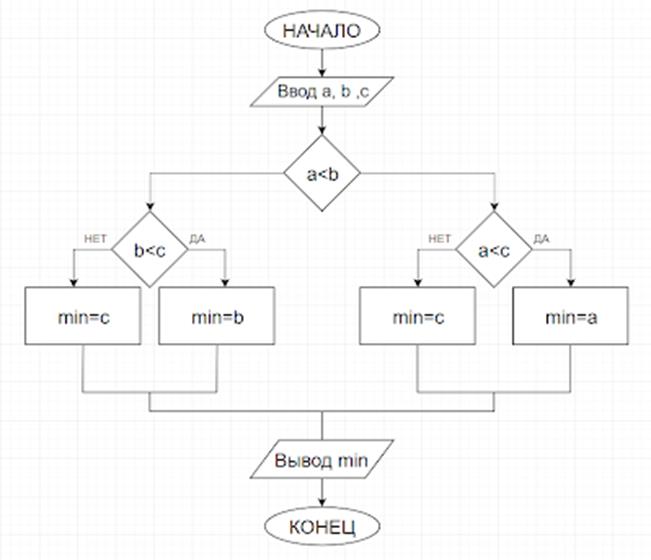 C найти минимум. Вложенное ветвление блок схема. Ввод блок схема питон. Вложенное ветвление питон блок схема. Блок схема if else.