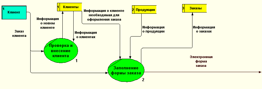 Dfd диаграмма рамус