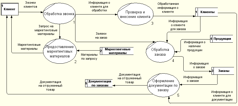 Dfd диаграмма в ramus