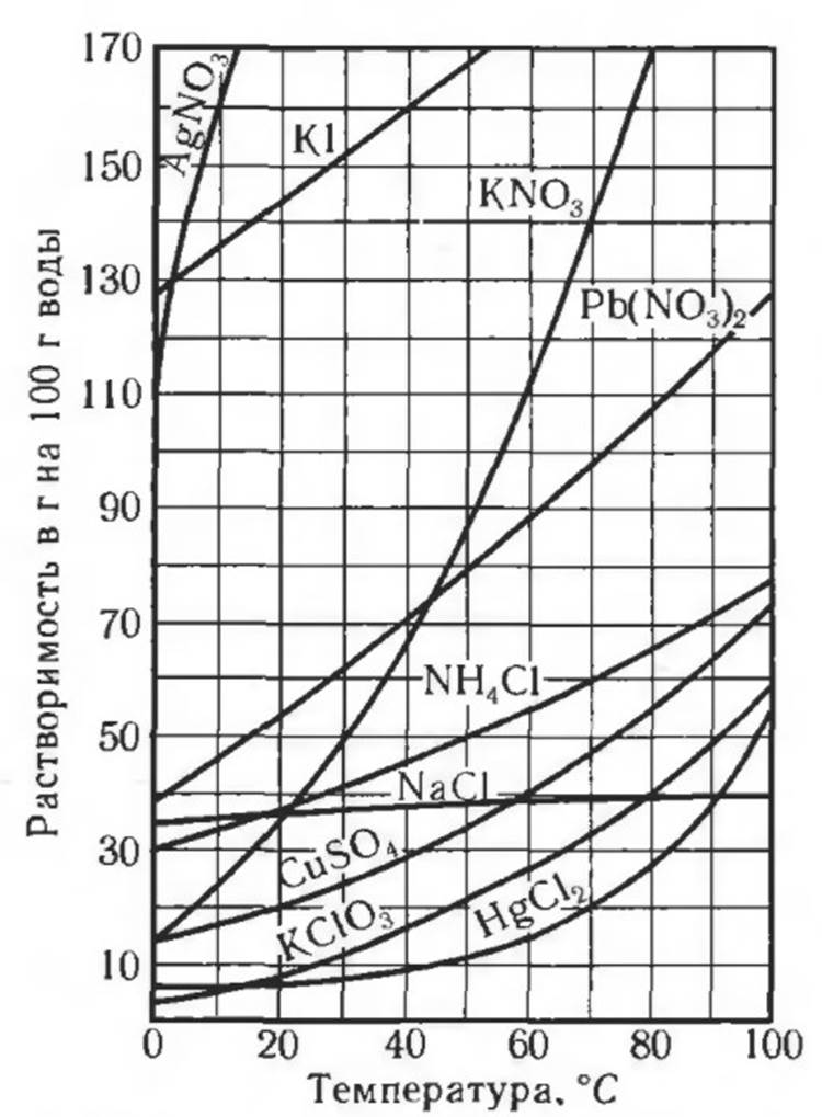 Растворимость солей в воде. Графики растворимости солей от температуры. График растворимости веществ в зависимости от температуры. Кривые растворимости солей. Растворимость солей график.