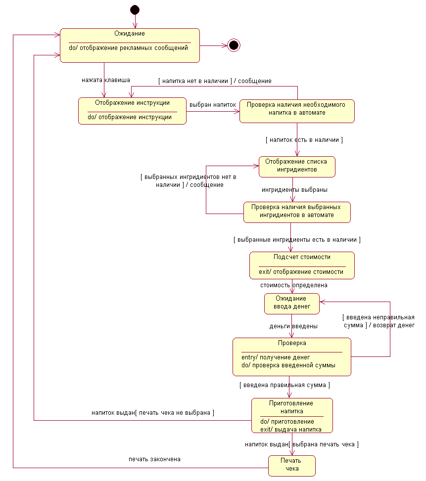 Диаграмма состояний uml