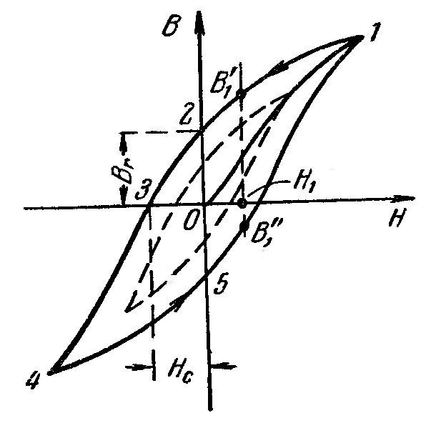 На петле магнитного гистерезиса см рисунок величина коэрцитивной силы соответствует отрезкам