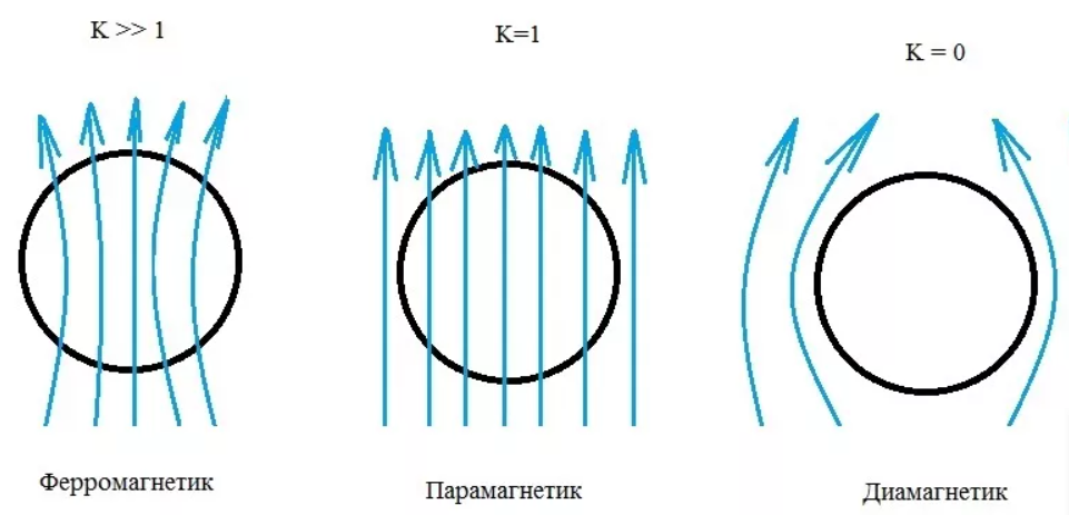 Диа ферромагнетики. Диамагнетики, парамагнетики, ферромагнет. Вещества в магнитном поле диамагнетики парамагнетики ферромагнетики. Парамагнетик диамагнетик ферромагнетик отличия. Магнитное поле парамагнетиков ферромагнетиков диамагнетиков.