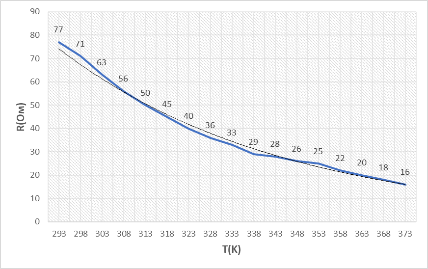 Исследования температура