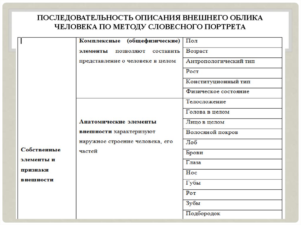 Метод словесного портрета. Словесный портрет таблица. Последовательность описания признаков. Последовательность описания элементов внешнего облика:. Последовательность описания внешнего облика человека.