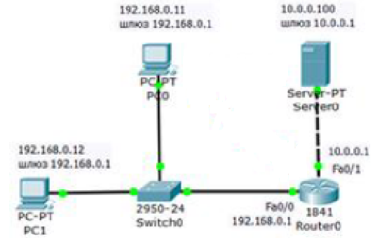 Адрес 192.168 0.0. Packet Tracer — Разделение ipv4-сети на подсети. Типы списков доступа в Cisco. PC 1 pc2 192.168. Пример стандартного ACL.