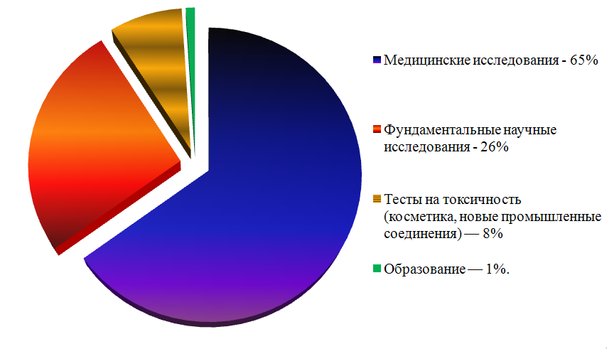 Диаграмма с животными