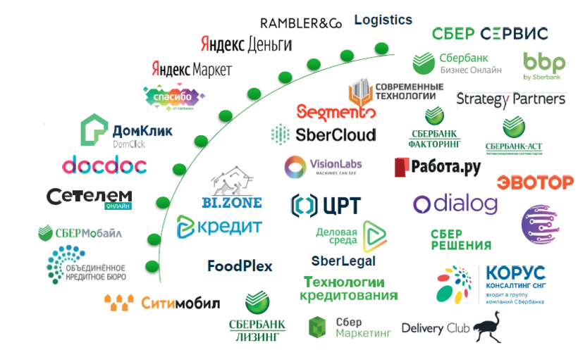 Зеленая экосистема москвы как это работает. Экосистема Сбербанка. Компании экосистемы Сбера. Сервисы экосистемы Сбербанка. Продукты экосистемы Сбербанка.