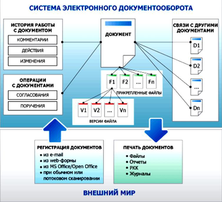 Безопасность систем электронного документооборота. Система электронного документооборота. Система электронного документооборота схема. Модули системы электронного документооборота. Система автоматизации документооборота схема.