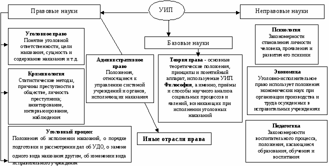 Соотношение гражданского процессуального права с другими учебными дисциплинами схема