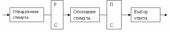 Три этапа блока. Модель внимания как фильтра. Внимание как селекция. Фильтр основной селекции структурная. Исследования Колина черри.