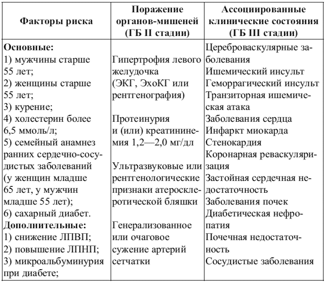 Гипертонической болезни фактор риска 3. Стадии артериальной гипертонии таблица. Таблица рисков при гипертонической болезни. Степень риска гипертонической болезни таблица.