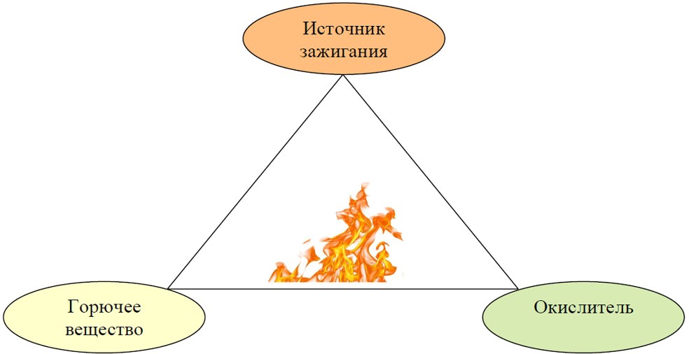 Горючий источник тепла. Процесс горения треугольник горения. Составляющие треугольник горения. Составляющие процесса горения. Схема развития процесса горения..