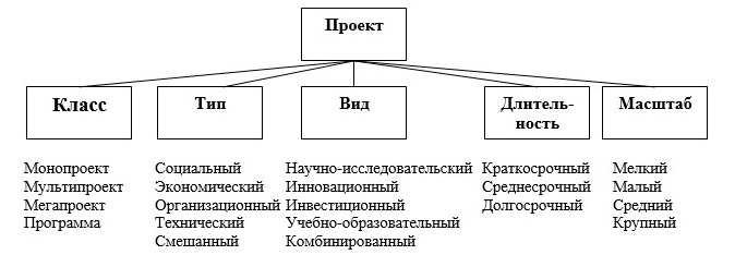 Классы типы и виды проектов