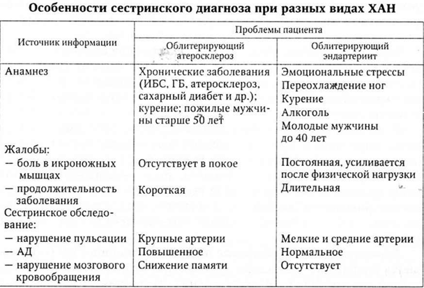 Долгосрочная цель в плане сестринского ухода за пациентом с облитерирующим эндартериитом тест