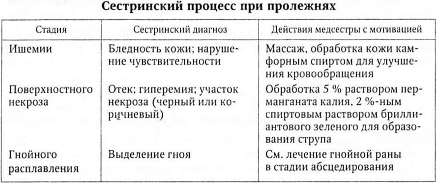 Сестринская карта наблюдения за пациентом с хирургической патологией