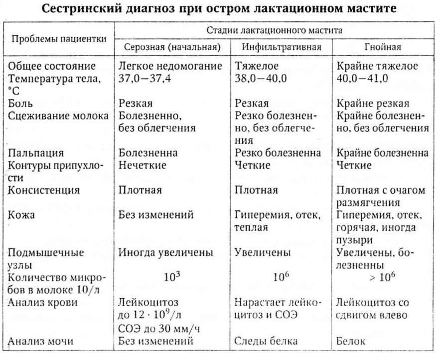 Родильница на вторые сутки после родов отмечает слабость нагрубание молочных желез отсутствие стула