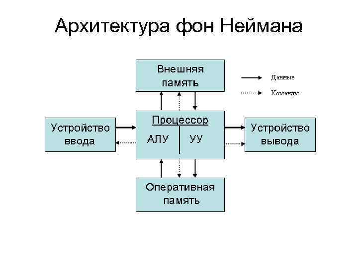 Схема устройства эвм