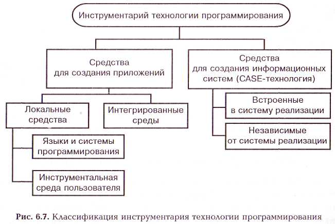 Инструментарий технологии. Инструментальная система технологии программирования. Классификация инструментария технологии программирования. Инструментарий технологии программирования таблица. Инструментальное программное обеспечение схема.