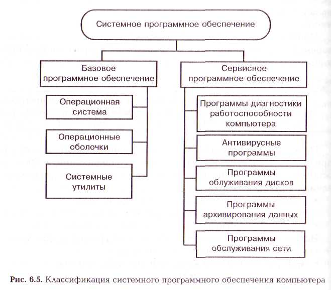 Системное по это. Структура программного обеспечения таблица. Схема классификации системное программное обеспечение. Системное программное обеспечение таблица. Структура программного обеспечения компьютера.