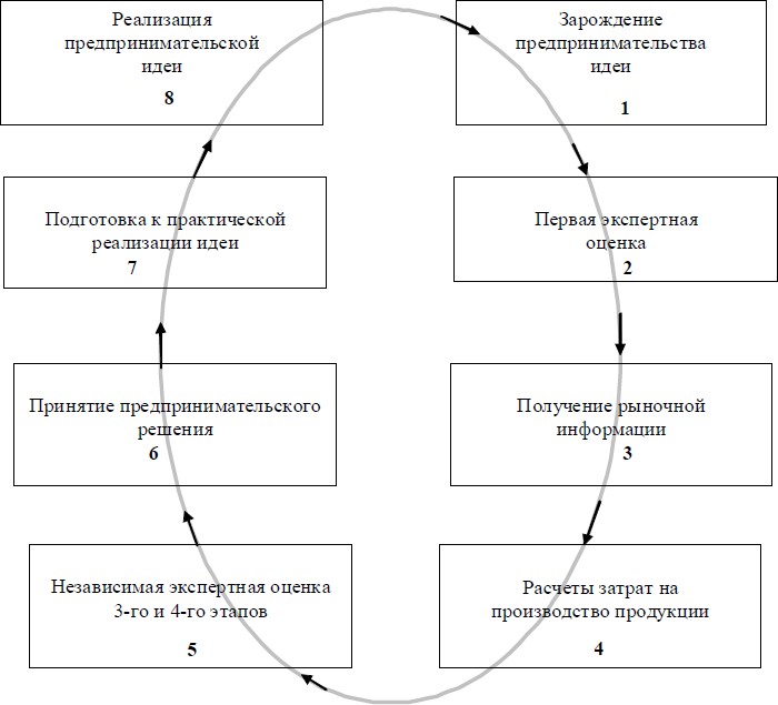 Формирование предпринимательской идеи