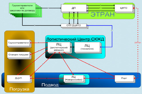 Клиентский план погрузки этран