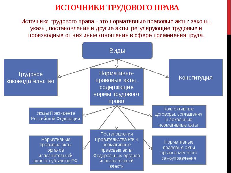 Понятие и источники трудового права презентация 11 класс право