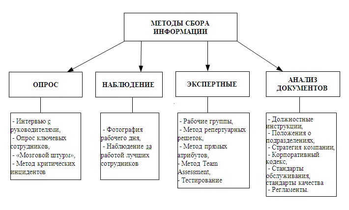 Планирование способов сбора и анализа информации в проекте