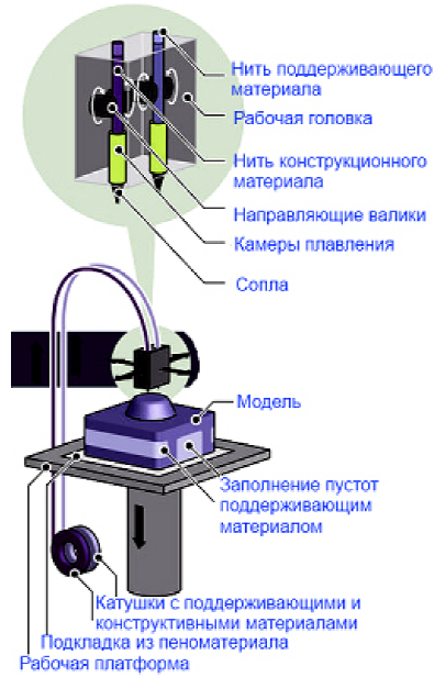 Fdm печать схема