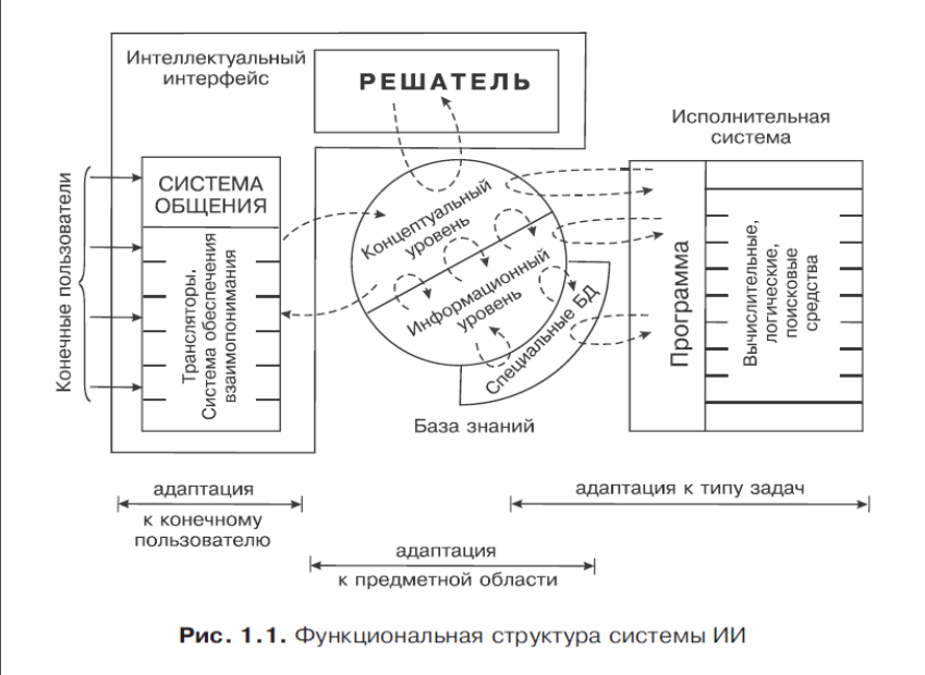 Лекция Исскуственный интелект - Лекция Искусственный интеллект как научное направление и основные этапы его развития