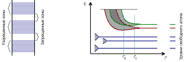 На рисунке 72 изображен. Энергетические зоны в приближении сильной связи. Зонный энергетический спектр. Энергетический спектр изолированного атома. Как образуется зонный энергетический спектр.